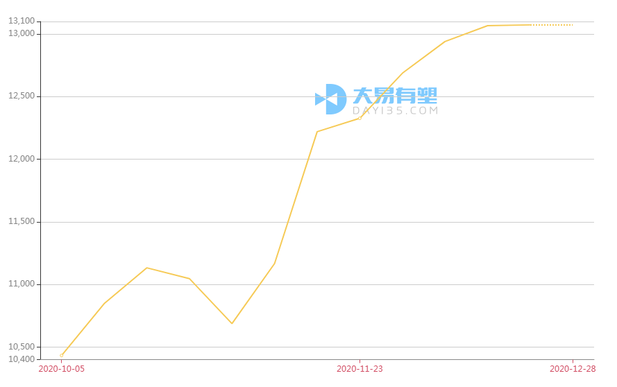 2020年塑料原料行情收官！2021年大易有塑指數(shù)走勢如何？