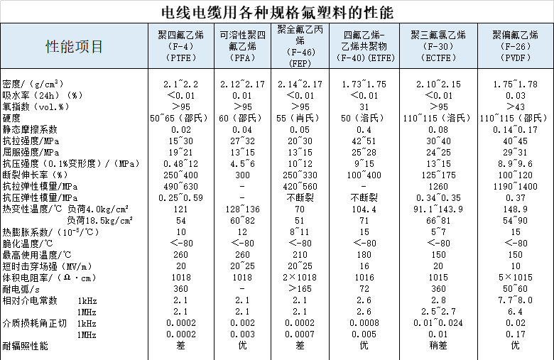 電線電纜用各種規(guī)格氟塑料的性能